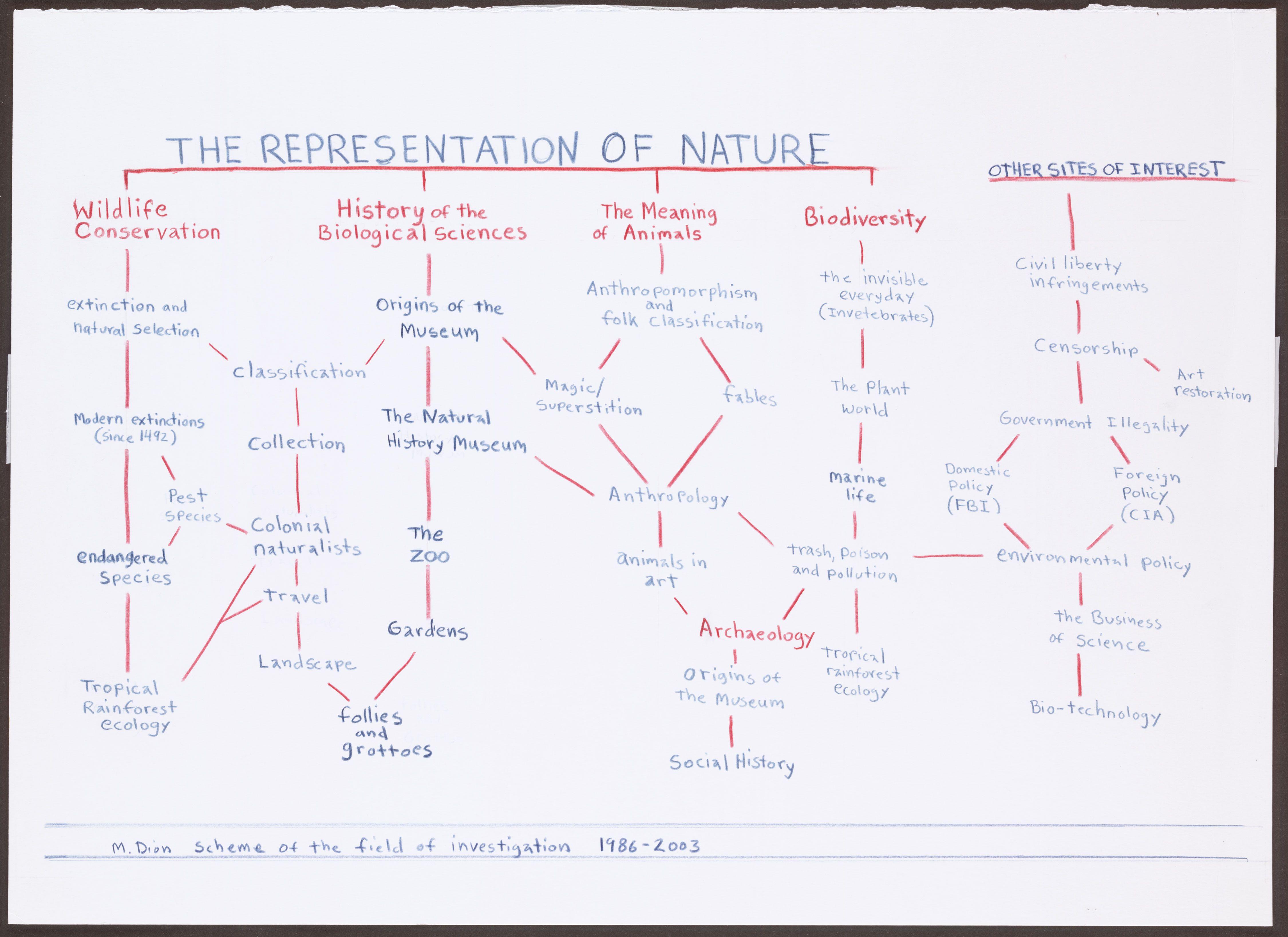 Scheme De Campo Investigation 1986 2003 Representation De Nature Dion — Mark Dion
